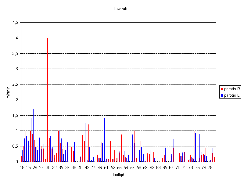 flow rates