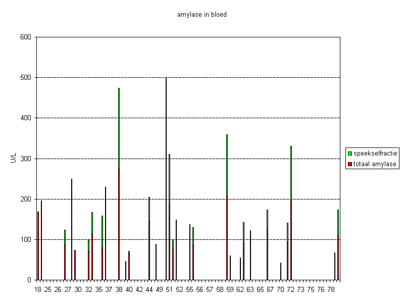 amylase in bloed