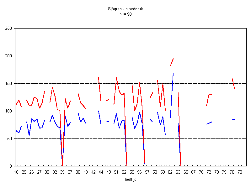 Sjgren - bloeddruk
N = 90